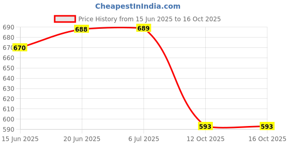 flipkart.com fortune Overhead Square Shower Without Arm | Shower Head for bathroom (4x4 Inch) Fixed Mount fortune Price History Graph from 15 Jun 2025 to 15 Oct 2025