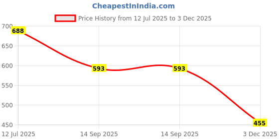 flipkart.com fortune Rectangle Shower Arm for Overhead Showers | Chrome Finish Shower Holder-15 Inch Fixed Mount fortune Price History Graph from 12 Jul 2025 to 3 Dec 2025