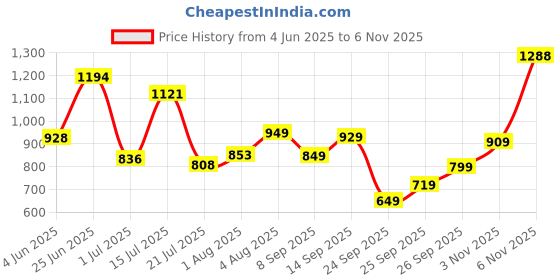 flipkart.com liberty Fortune ROBERT-1 Formal Shoes With PU Upper | Stylish & Comfortable Non-Lacing Mocassin For Men liberty Price History Graph from 4 Jun 2025 to 6 Nov 2025