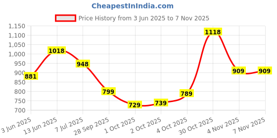 flipkart.com liberty Fortune ROBERT-1 Formal Shoes With PU Upper | Stylish & Comfortable Non-Lacing Mocassin For Men liberty Price History Graph from 3 Jun 2025 to 6 Nov 2025
