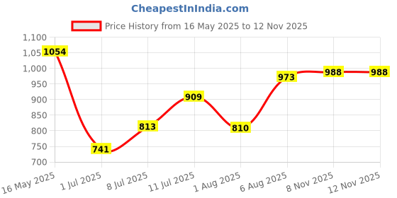 flipkart.com liberty Fortune ROMANIO-1E Lacing Fomal Brogue Shoes With PU Upper & Sole | Comfortable Derby For Men liberty Price History Graph from 16 May 2025 to 12 Nov 2025