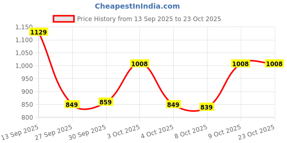 flipkart.com liberty Fortune SME-2E Non-Lacing Casual Shoes - Ideal for Office & Wedding Wear Slip-On Loafers For Men liberty Price History Graph from 13 Sep 2025 to 23 Oct 2025