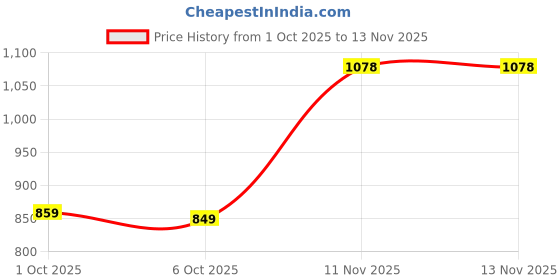 flipkart.com liberty Fortune SME-2E Non-Lacing Casual Shoes - Ideal for Office & Wedding Wear Slip-On Loafers For Men liberty Price History Graph from 1 Oct 2025 to 13 Nov 2025