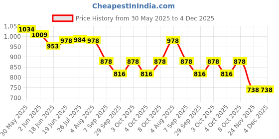 flipkart.com fortune SS L Grab Bar, Safety Hand Support, Balance Handle Bathroom- Matt, Pack of 1 Shower Grab Bar fortune Price History Graph from 30 May 2025 to 4 Dec 2025