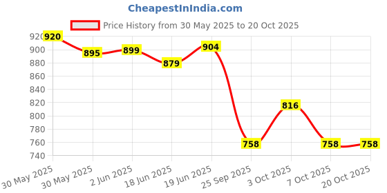 flipkart.com fortune SS L Shape Grab Bar, Safety Hand Support, Balance Handle Bathroom (Pack Of 1) Shower Grab Bar fortune Price History Graph from 30 May 2025 to 20 Oct 2025
