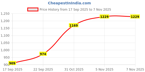 flipkart.com liberty Fortune UVL-33 Formal Shoes With PU Upper | PVC Sole Stylish Office Wear Lacing Derby For Men liberty Price History Graph from 17 Sep 2025 to 7 Nov 2025