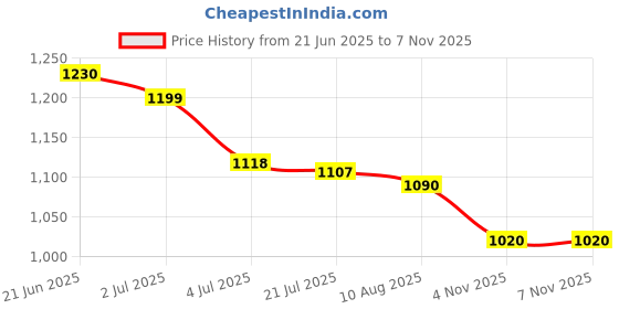 flipkart.com asian Fortuner-11 Black Gym,Sports,Walking,Stylsih with Extra Comfort Running Shoes For Men asian Price History Graph from 21 Jun 2025 to 6 Nov 2025