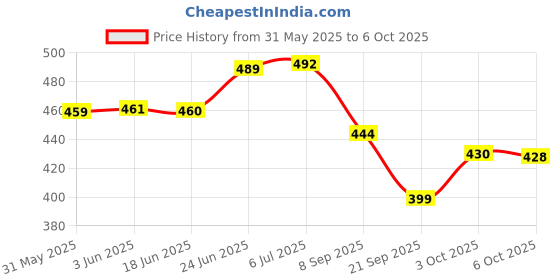 flipkart.com mahadev ji Fortuner car toy|Mini model|1 piece|Pullback|You may get random model-0 mahadev ji Price History Graph from 31 May 2025 to 6 Oct 2025