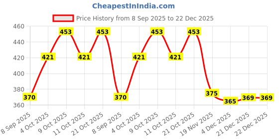 flipkart.com fortuner Grey & Black Nitrile Coating Safety Hand Gloves (10 Pairs) Nitrile Safety Gloves fortuner Price History Graph from 8 Sep 2025 to 22 Dec 2025