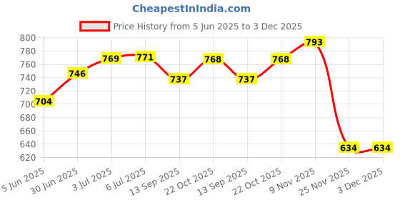 flipkart.com fortuner Impact Vibration Resistant Nitrile Cut Level 5 Gloves (1 Pair) Nitrile Safety Gloves fortuner Price History Graph from 5 Jun 2025 to 2 Dec 2025