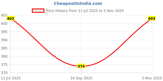 flipkart.com fortuner Nitrile Coated Gloves for Gardening, Farm, Mechanic, Construction Nitrile Safety Gloves fortuner Price History Graph from 11 Jul 2025 to 5 Nov 2025