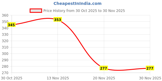 flipkart.com play haven Fortuner Pull Back Car, 1 Pull Back Car, Assorted Colour play haven Price History Graph from 30 Oct 2025 to 30 Nov 2025