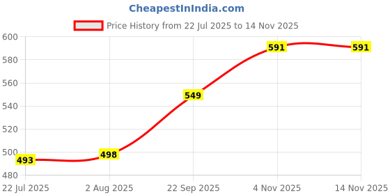 flipkart.com fortuner Safety Gloves Nitrile Dipped With Canvas Cuff Blue & White Free Size Nitrile Safety Gloves fortuner Price History Graph from 22 Jul 2025 to 14 Nov 2025