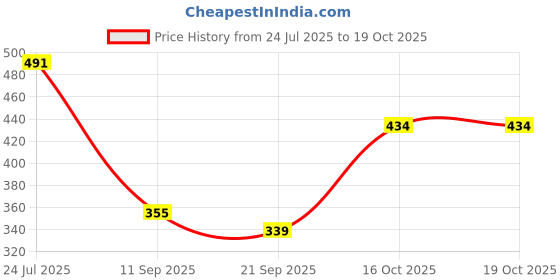 flipkart.com vd toy's FORTUNER SILVER vd toy's Price History Graph from 24 Jul 2025 to 19 Oct 2025