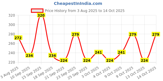 flipkart.com hanal Fortuner SUV Car with Pull-Back Action toy for kids hanal Price History Graph from 3 Aug 2025 to 14 Oct 2025
