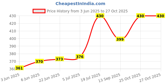 flipkart.com fortuner Tiger Print Coating – Multipurpose Nitrile Safety Gloves (10 Pairs) NitrileSafety Gloves fortuner Price History Graph from 3 Jun 2025 to 27 Oct 2025
