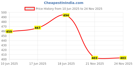 flipkart.com mahadev ji Fortuner toy car|Mini model|1 piece|Pullback|You may get random model mahadev ji Price History Graph from 10 Jun 2025 to 24 Nov 2025