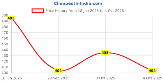 flipkart.com mahadev ji Fortuner toy car|Mini model|1 piece|Pullback|You may get random model-3 mahadev ji Price History Graph from 18 Jun 2025 to 4 Oct 2025