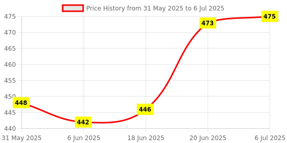 flipkart.com mahadev ji Fortuner toy car|Mini model|1 piece|Pullback|You may get random model-4 mahadev ji Price History Graph from 31 May 2025 to 6 Jul 2025