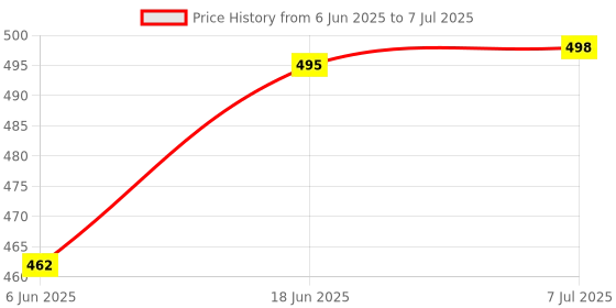 flipkart.com mahadev ji Fortuner toy car|Mini model|1 piece|Pullback|You may get random model. MTC mahadev ji Price History Graph from 6 Jun 2025 to 7 Jul 2025
