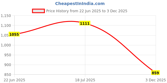 flipkart.com forus 50W LED Street Light for Outdoor Road, Parking, and Industrial Lighting - High Lumens 160 lm/W, Waterproof, Energy-Saving Aluminum Lamp, 5-Year Warranty, Cool White, Made in Bharat | 1 PC With Clamp Street Light Outdoor Lamp forus Price History Graph from 22 Jun 2025 to 3 Dec 2025