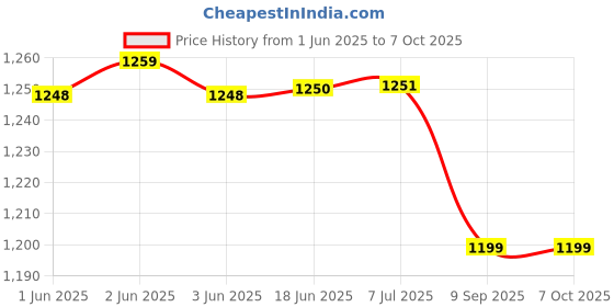 flipkart.com FORUS 50W LED Street Light With Motion Sensor Auto ON/ OFF, Cool White - Park ,Garden Motion Sensor Light Price History Graph from 1 Jun 2025 to 7 Oct 2025