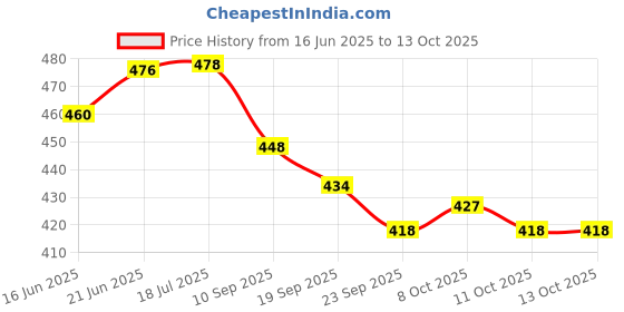 flipkart.com forus Bulkhead Light 10 Watt Flood Light Outdoor Lamp forus Price History Graph from 16 Jun 2025 to 13 Oct 2025