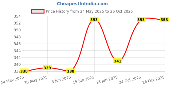 flipkart.com forvela Women Flats Sandal forvela Price History Graph from 24 May 2025 to 26 Oct 2025