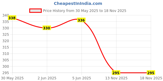 flipkart.com forvela Women Flats Sandal forvela Price History Graph from 30 May 2025 to 17 Nov 2025