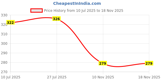 flipkart.com forvela Women Flats Sandal forvela Price History Graph from 10 Jul 2025 to 18 Nov 2025