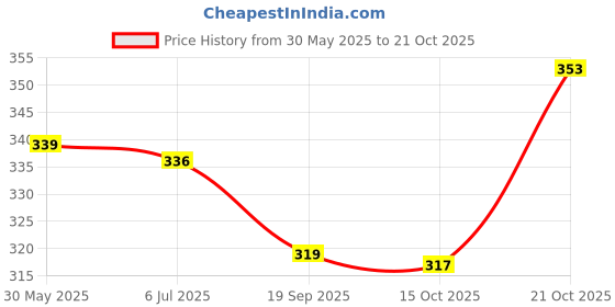 flipkart.com forvela Women Flats Sandal forvela Price History Graph from 30 May 2025 to 21 Oct 2025