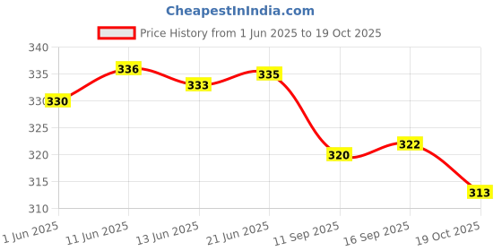flipkart.com forvela Women Flats Sandal forvela Price History Graph from 1 Jun 2025 to 19 Oct 2025