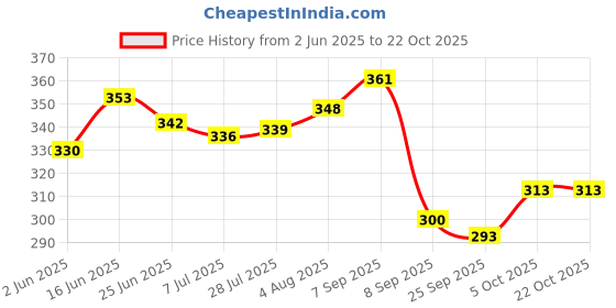 flipkart.com forvela Women Flats Sandal forvela Price History Graph from 2 Jun 2025 to 21 Oct 2025