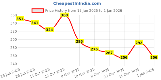 flipkart.com forvela Women Flats Sandal forvela Price History Graph from 15 Jun 2025 to 31 Dec 2025