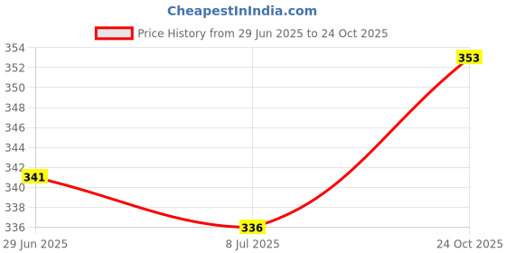 flipkart.com forvela Women Flats Sandal forvela Price History Graph from 29 Jun 2025 to 24 Oct 2025