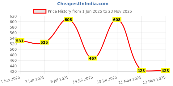 flipkart.com forver tattoo Stencil Thermal papers. Good quality. 10 pic. Tattoo tracing papar Permanent Tattoo Kit forver tattoo Price History Graph from 1 Jun 2025 to 23 Nov 2025