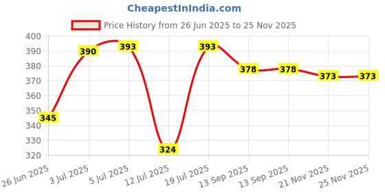 flipkart.com forver tattoo Tattoo Spirit Stencil Tracing Paper 5 sheets. Good quality paper 5 pic Permanent Tattoo Kit forver tattoo Price History Graph from 26 Jun 2025 to 25 Nov 2025