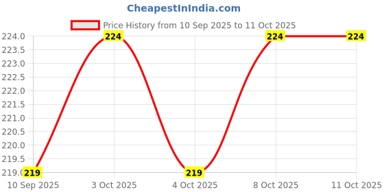 flipkart.com forway (Pack Of 02) Multifunctional Underwear And Socks Storage Box Drawer Divider forway Price History Graph from 10 Sep 2025 to 11 Oct 2025