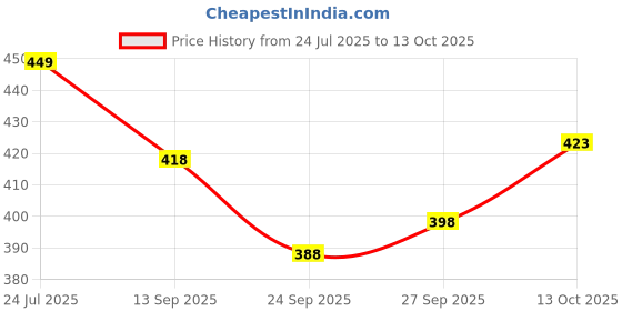 flipkart.com forwin Men Loose Fit Mid Rise Dark Blue Jeans forwin Price History Graph from 24 Jul 2025 to 13 Oct 2025