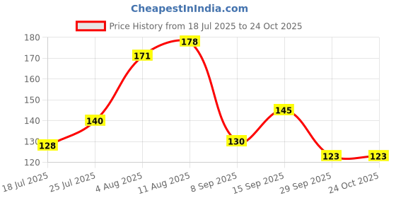 flipkart.com foryouu For You Designed White Glossy SBI Bank Printed Coffee Tea Ceramic Coffee Mug foryouu Price History Graph from 18 Jul 2025 to 23 Oct 2025