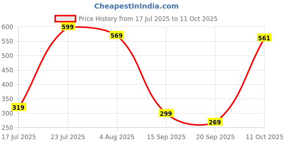 flipkart.com FORZA HORIZON 5 NO DVD/NO CD Complete Edition (Code in the Box - for PC) Deluxe Edition Price History Graph from 17 Jul 2025 to 10 Oct 2025