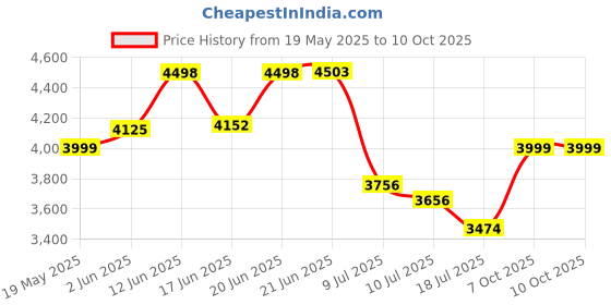 flipkart.com Forza Horizon 5: Standard Edition – Xbox Series X|S – Xbox One & Windows Premium Edition with Expansion Pack Only Price History Graph from 19 May 2025 to 7 Oct 2025