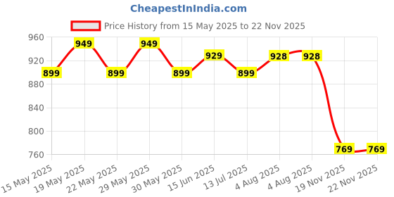 flipkart.com wonderchef Forza Pre Seasoned Cast Iron Fry Pan 19 cm diameter 1 L capacity wonderchef Price History Graph from 15 May 2025 to 22 Nov 2025