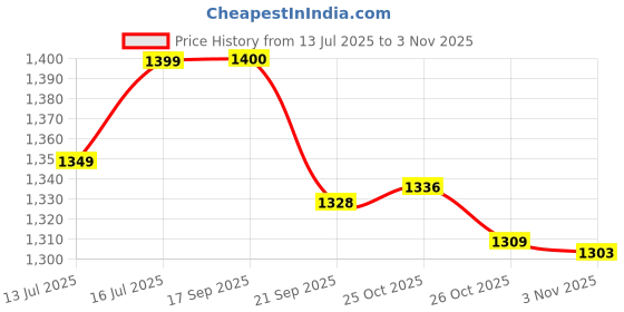 flipkart.com wonderchef Forza Pre-seasoned Dosa Tawa 27 cm diameter wonderchef Price History Graph from 13 Jul 2025 to 3 Nov 2025
