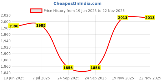 flipkart.com forzafreedom Walker With Wheel Walking Stick forzafreedom Price History Graph from 19 Jun 2025 to 22 Nov 2025