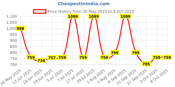 flipkart.com fos Breath Analyser (Flat Surfaced Alcohol Sensor) Analytical Scale fos Price History Graph from 30 May 2025 to 7 Oct 2025