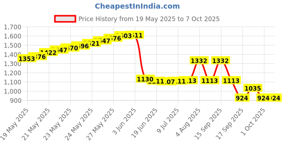 flipkart.com FOS Super Scanner Handheld Advanced Metal Detector Price History Graph from 19 May 2025 to 7 Oct 2025