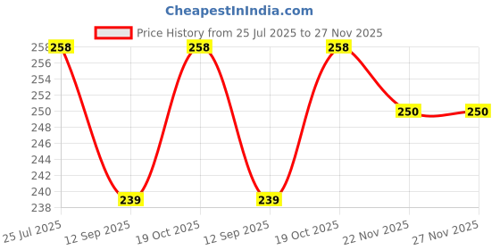flipkart.com foscadit 100-Piece Cone Shaped Natural Coffee Filters Disposable Paper Coffee Filter Cone Indian Coffee Filter foscadit Price History Graph from 25 Jul 2025 to 27 Nov 2025