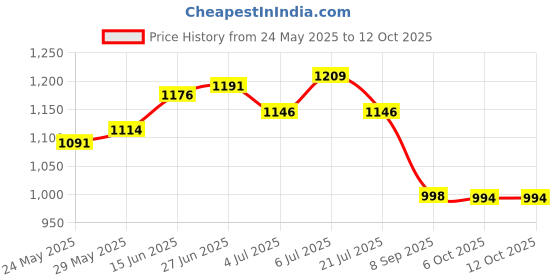 flipkart.com foscadit 2 Person Tent for Camping, Hiking, Trekking & Picnic Tent - For 2 Persons foscadit Price History Graph from 24 May 2025 to 12 Oct 2025