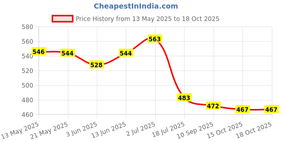 flipkart.com FosCadit 30X60 Adults Kids Bird Watching Hiking Wildlife Hunting Portable Pocket Size Binoculars Telescope for Travelling Binoculars Price History Graph from 13 May 2025 to 18 Oct 2025